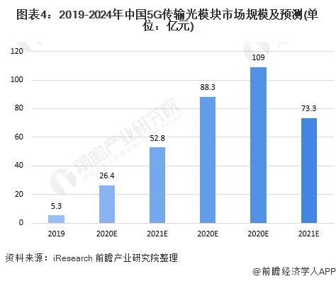 2020年中國(guó)5G產(chǎn)業(yè)建設(shè)現(xiàn)狀與規(guī)劃分析 資金持續(xù)攀升與通信設(shè)備開發(fā)