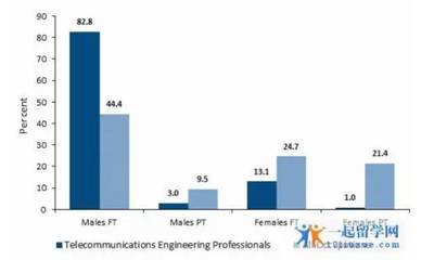 澳洲通信工程專業(yè)深度解讀 前沿技術(shù)、課程設(shè)置與就業(yè)前景全解析