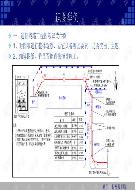 通信工程概預(yù)算課件3.2.2識(shí)圖舉例與通信設(shè)備開發(fā)