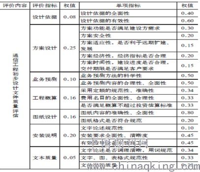 通信設(shè)備開發(fā)階段工程設(shè)計(jì)文件質(zhì)量評(píng)估體系建立及對(duì)標(biāo)分析